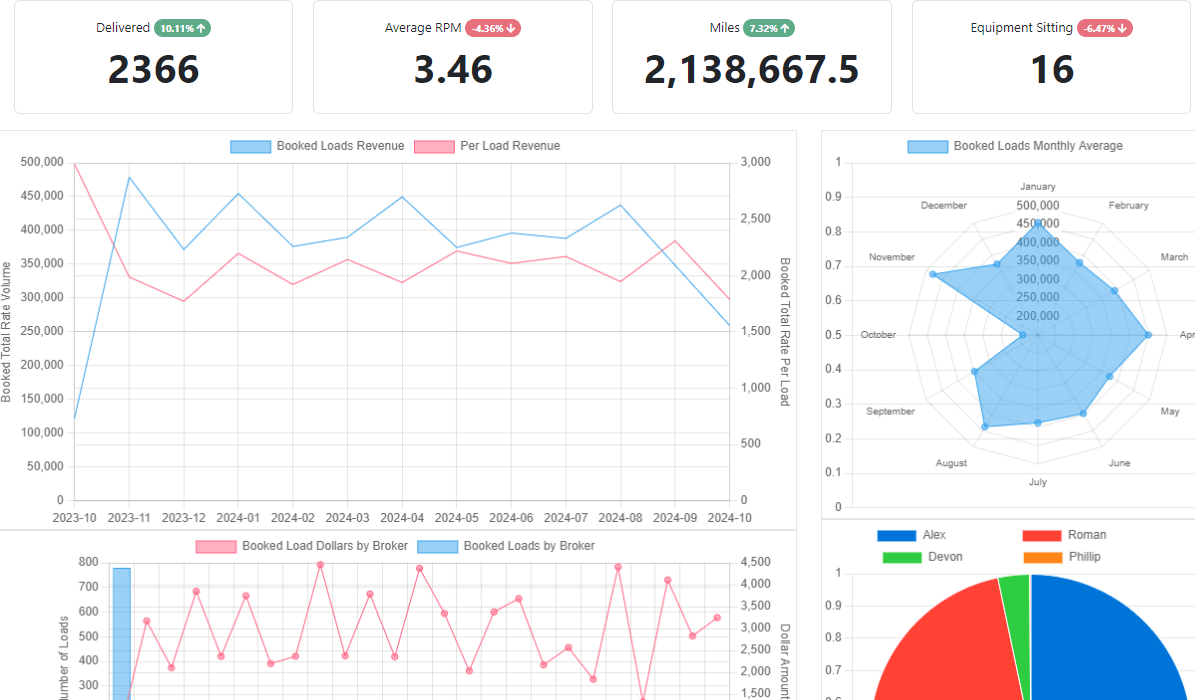 Transportation Management System for Trucking