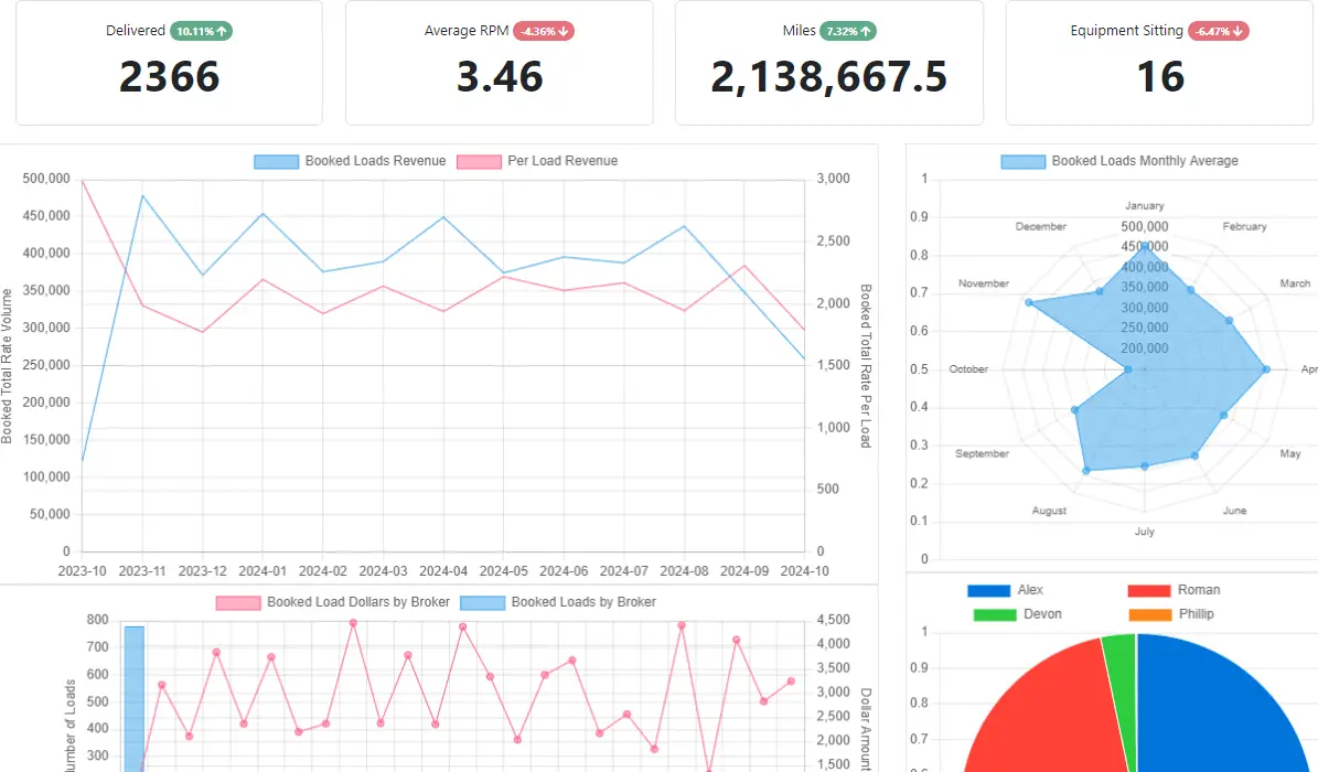 Transportation Management System for Truckload Carriers